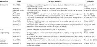 Insights to Heart Development and Cardiac Disease Models Using Pluripotent Stem Cell Derived 3D Organoids